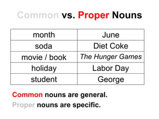 Common vs. Proper Nouns
month June
soda Diet Coke
movie / book The Hunger Games
holiday Labor Day
student George
Common no...