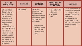 MODE OF
TRANSMISSION
INCUBATION
SIGNS AND
SYMPTOMS
LABORATORY OR
DIAGNOSTIC
EXAMINATION
TREATMENT
is transmitted
through the air,
not by surface.
Transmission
occurs when a
person inhales
droplet nuclei
containing M.
tuberculosis, and
the droplet nuclei
traverse the
mouth or nasal
passages, upper
respiratory tract,
and bronchi to
reach the alveoli
of the lungs
The usual treatment is:
2 antibiotics (isoniazid
and rifampicin) for 6
months. 2 additional
antibiotics
(pyrazinamide and
ethambutol) for the
first 2 months of the 6-
month treatment
period.
the tuberculin
skin test
TB blood
tests.
also include
coughing, chest
pain, and the
coughing up of
blood.
The general
symptoms of TB
disease include
feelings of sickness
or weakness, weight
loss, fever, and
night sweats.
3–9 weeks.
 
