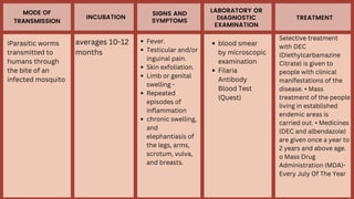 MODE OF
TRANSMISSION
INCUBATION
SIGNS AND
SYMPTOMS
LABORATORY OR
DIAGNOSTIC
EXAMINATION
TREATMENT
iParasitic worms
transmitted to
humans through
the bite of an
infected mosquito
Selective treatment
with DEC
(Diethylcarbamazine
Citrate) is given to
people with clinical
manifestations of the
disease. • Mass
treatment of the people
living in established
endemic areas is
carried out. • Medicines
(DEC and albendazole)
are given once a year to
2 years and above age.
o Mass Drug
Administration (MDA)-
Every July Of The Year
blood smear
by microscopic
examination
Filaria
Antibody
Blood Test
(Quest)
Fever.
Testicular and/or
inguinal pain.
Skin exfoliation.
Limb or genital
swelling -
Repeated
episodes of
inflammation
chronic swelling,
and
elephantiasis of
the legs, arms,
scrotum, vulva,
and breasts.
averages 10-12
months
 