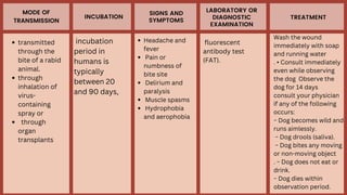 MODE OF
TRANSMISSION
INCUBATION
SIGNS AND
SYMPTOMS
LABORATORY OR
DIAGNOSTIC
EXAMINATION
TREATMENT
transmitted
through the
bite of a rabid
animal.
through
inhalation of
virus-
containing
spray or
through
organ
transplants
Wash the wound
immediately with soap
and running water
. • Consult immediately
even while observing
the dog Observe the
dog for 14 days
consult your physician
if any of the following
occurs:
− Dog becomes wild and
runs aimlessly.
− Dog drools (saliva).
− Dog bites any moving
or non-moving object
. − Dog does not eat or
drink.
− Dog dies within
observation period.
fluorescent
antibody test
(FAT).
Headache and
fever
Pain or
numbness of
bite site
Delirium and
paralysis
Muscle spasms
Hydrophobia
and aerophobia
incubation
period in
humans is
typically
between 20
and 90 days,
 