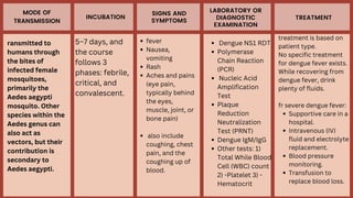 MODE OF
TRANSMISSION
INCUBATION
SIGNS AND
SYMPTOMS
LABORATORY OR
DIAGNOSTIC
EXAMINATION
TREATMENT
ransmitted to
humans through
the bites of
infected female
mosquitoes,
primarily the
Aedes aegypti
mosquito. Other
species within the
Aedes genus can
also act as
vectors, but their
contribution is
secondary to
Aedes aegypti.
Supportive care in a
hospital.
Intravenous (IV)
fluid and electrolyte
replacement.
Blood pressure
monitoring.
Transfusion to
replace blood loss.
treatment is based on
patient type.
No specific treatment
for dengue fever exists.
While recovering from
dengue fever, drink
plenty of fluids.
fr severe dengue fever:
Dengue NS1 RDT
Polymerase
Chain Reaction
(PCR)
Nucleic Acid
Amplification
Test
Plaque
Reduction
Neutralization
Test (PRNT)
Dengue IgM/IgG
Other tests: 1)
Total While Blood
Cell (WBC) count
2) -Platelet 3) -
Hematocrit
fever
Nausea,
vomiting
Rash
Aches and pains
(eye pain,
typically behind
the eyes,
muscle, joint, or
bone pain)
also include
coughing, chest
pain, and the
coughing up of
blood.
5–7 days, and
the course
follows 3
phases: febrile,
critical, and
convalescent.
 
