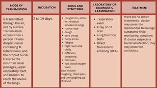 MODE OF
TRANSMISSION
INCUBATION
SIGNS AND
SYMPTOMS
LABORATORY OR
DIAGNOSTIC
EXAMINATION
TREATMENT
is transmitted
through the air,
not by surface.
Transmission
occurs when a
person inhales
droplet nuclei
containing M.
tuberculosis, and
the droplet nuclei
traverse the
mouth or nasal
passages, upper
respiratory tract,
and bronchi to
reach the alveoli
of the lungs
there are no known
treatments. doctor
may prescribe
medications to manage
symptoms while
monitoring condition.
If doctor suspects a
bacterial infection, they
may prescribe
antibiotics.
respiratory
exam
X-ray or CT
scan
Lung function
tests
Direct
fluorescent
antibody (DFA)
congestion, either
in the nasal
sinuses or lungs
runny nose
cough
sore throat
body aches
fatigue
high fever and
chills.
difficulty
breathing
dizziness
low blood oxygen
level
also include
coughing, chest pain,
and the coughing up
of blood.
2 to 14 days.
 