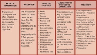 MODE OF
TRANSMISSION
INCUBATION
SIGNS AND
SYMPTOMS
LABORATORY OR
DIAGNOSTIC
EXAMINATION
TREATMENT
Transmitted
through the bite
of an infected
female Anopheles
sp. mosquito,
which usually
bites during
nighttime
• Uncomplicated P.
falciparum − First-Line:
Artemether-
Lumefantrine +
Primaquine − Second-
Line: Quinine Sulfate +
Doxycycline/Tetracycli
ne/Clindamycin
• Complicated P.
falciparum: Quinine
Dihydrochloride
Infusion + Doxycycline/
Tetracycline/Clindamyc
in Plasmodium vivax or
Plasmodium ovale:
Chloroquine +
Primaquine
The most common
way to diagnose
leptospirosis is
through
serological tests
either the
Microscopic
Agglutination Test
(MAT) which
detects serovar-
specific
antibodies, or a
solid-phase assay
for the detection
of
Immunoglobulin M
(IgM) antibodies.
Fever
Chills
Sweats
Headaches
Nausea and
vomiting
Body aches
General malaise
Elevated
temperatures
Perspiration
Weakness
Enlarged spleen
Mild jaundice
Enlargement of
the liver
Increased
respiratory rate
The incubation
period in most
cases varies
from 7 to 30
days. The
shorter periods
are observed
most
frequently with
P. falciparum
and the longer
ones with P.
malariae.
 