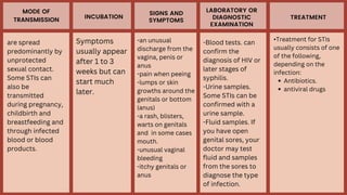 MODE OF
TRANSMISSION
INCUBATION
SIGNS AND
SYMPTOMS
LABORATORY OR
DIAGNOSTIC
EXAMINATION
TREATMENT
are spread
predominantly by
unprotected
sexual contact.
Some STIs can
also be
transmitted
during pregnancy,
childbirth and
breastfeeding and
through infected
blood or blood
products.
Antibiotics.
antiviral drugs
•Treatment for STIs
usually consists of one
of the following,
depending on the
infection:
-Blood tests. can
confirm the
diagnosis of HIV or
later stages of
syphilis.
-Urine samples.
Some STIs can be
confirmed with a
urine sample.
-Fluid samples. If
you have open
genital sores, your
doctor may test
fluid and samples
from the sores to
diagnose the type
of infection.
-an unusual
discharge from the
vagina, penis or
anus
-pain when peeing
-lumps or skin
growths around the
genitals or bottom
(anus)
-a rash, blisters,
warts on genitals
and in some cases
mouth.
-unusual vaginal
bleeding
-itchy genitals or
anus
Symptoms
usually appear
after 1 to 3
weeks but can
start much
later.
 