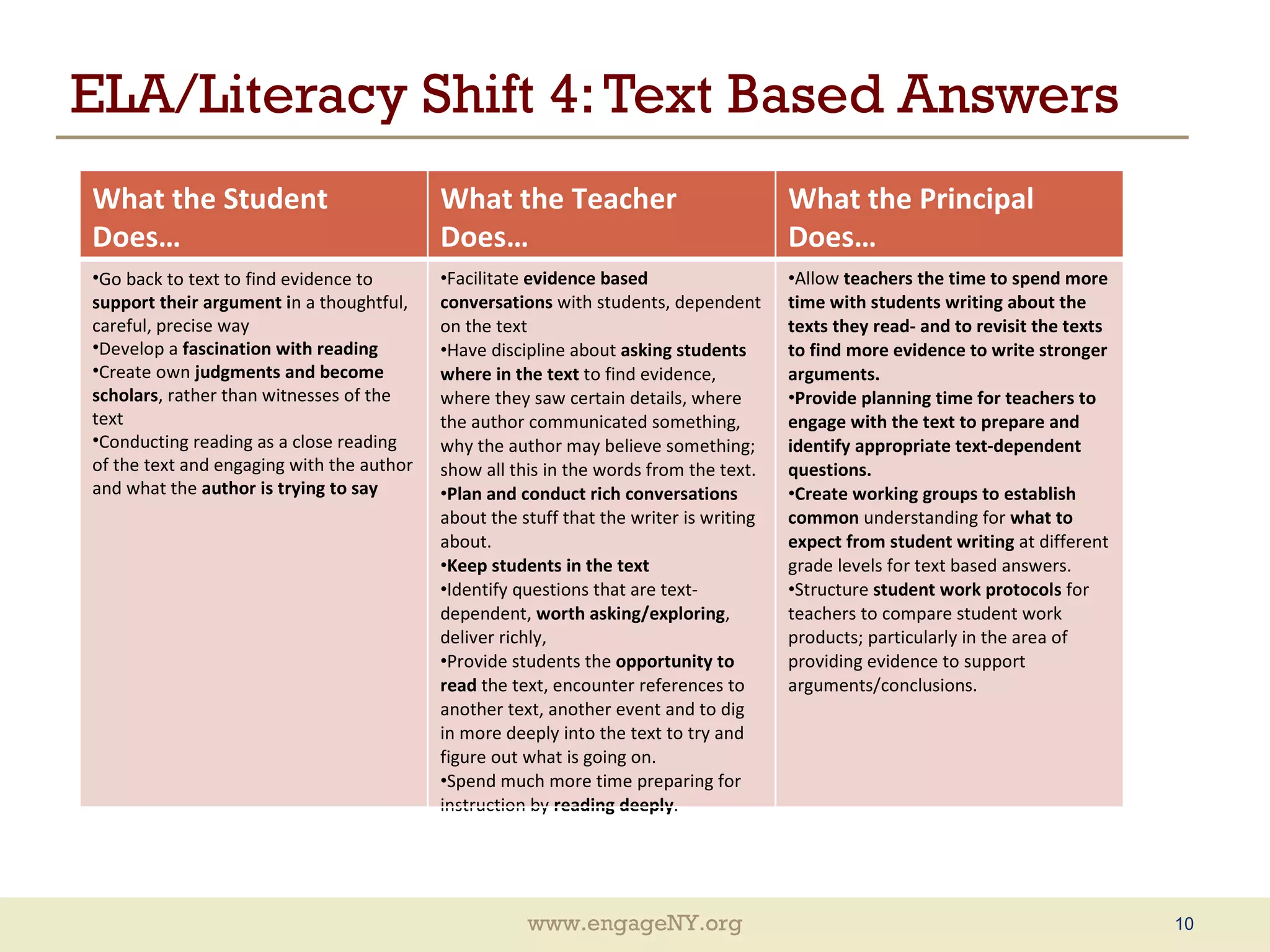 ELA/Literacy Shift 4: Text Based Answers What the Student Does… What the Teacher Does… What the Principal Does… Go back to text to find evidence to  support their argument i n a thoughtful, careful, precise way Develop a  fascination with reading Create own  judgments and become scholars , rather than witnesses of the text  Conducting reading as a close reading of the text and engaging with the author and what the  author is trying to say  Facilitate  evidence based conversations  with students, dependent on the text Have discipline about  asking students where in the text  to find evidence, where they saw certain details, where the author communicated something, why the author may believe something; show all this in the words from the text.  Plan and conduct rich conversations  about the stuff that the writer is writing about. Keep students in the text Identify questions that are text-dependent,  worth asking/exploring , deliver richly,  Provide students the  opportunity to read  the text, encounter references to another text, another event and to dig in more deeply into the text to try and figure out what is going on.  Spend much more time preparing for instruction by  reading deeply .  Allow  teachers the time to spend more time with students writing about the texts they read- and to revisit the texts to find more evidence to write stronger arguments. Provide planning time for teachers to engage with the text to prepare and identify appropriate text-dependent questions. Create working groups to establish common  understanding for  what to expect from student writing  at different grade levels for text based answers.  Structure  student work protocols  for teachers to compare student work products; particularly in the area of providing evidence to support arguments/conclusions. 