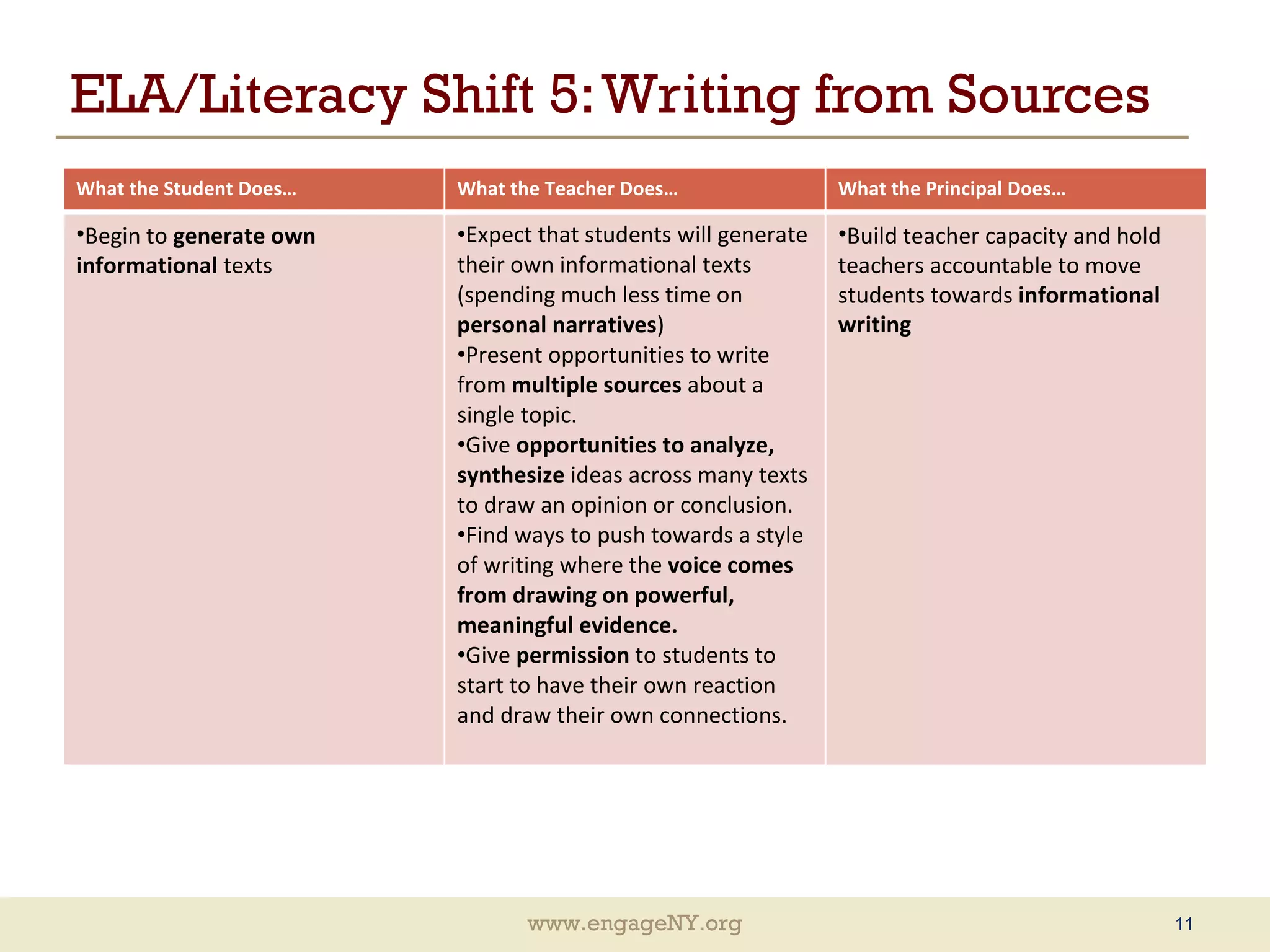 ELA/Literacy Shift 5: Writing from Sources What the Student Does… What the Teacher Does… What the Principal Does… Begin to  generate own informational  texts Expect that students will generate their own informational texts (spending much less time on  personal narratives ) Present opportunities to write from  multiple sources  about a single topic.  Give  opportunities to analyze, synthesize  ideas across many texts to draw an opinion or conclusion. Find ways to push towards a style of writing where the  voice comes from drawing on powerful, meaningful evidence. Give  permission  to students to start to have their own reaction and draw their own connections.  Build teacher capacity and hold teachers accountable to move students towards  informational writing  