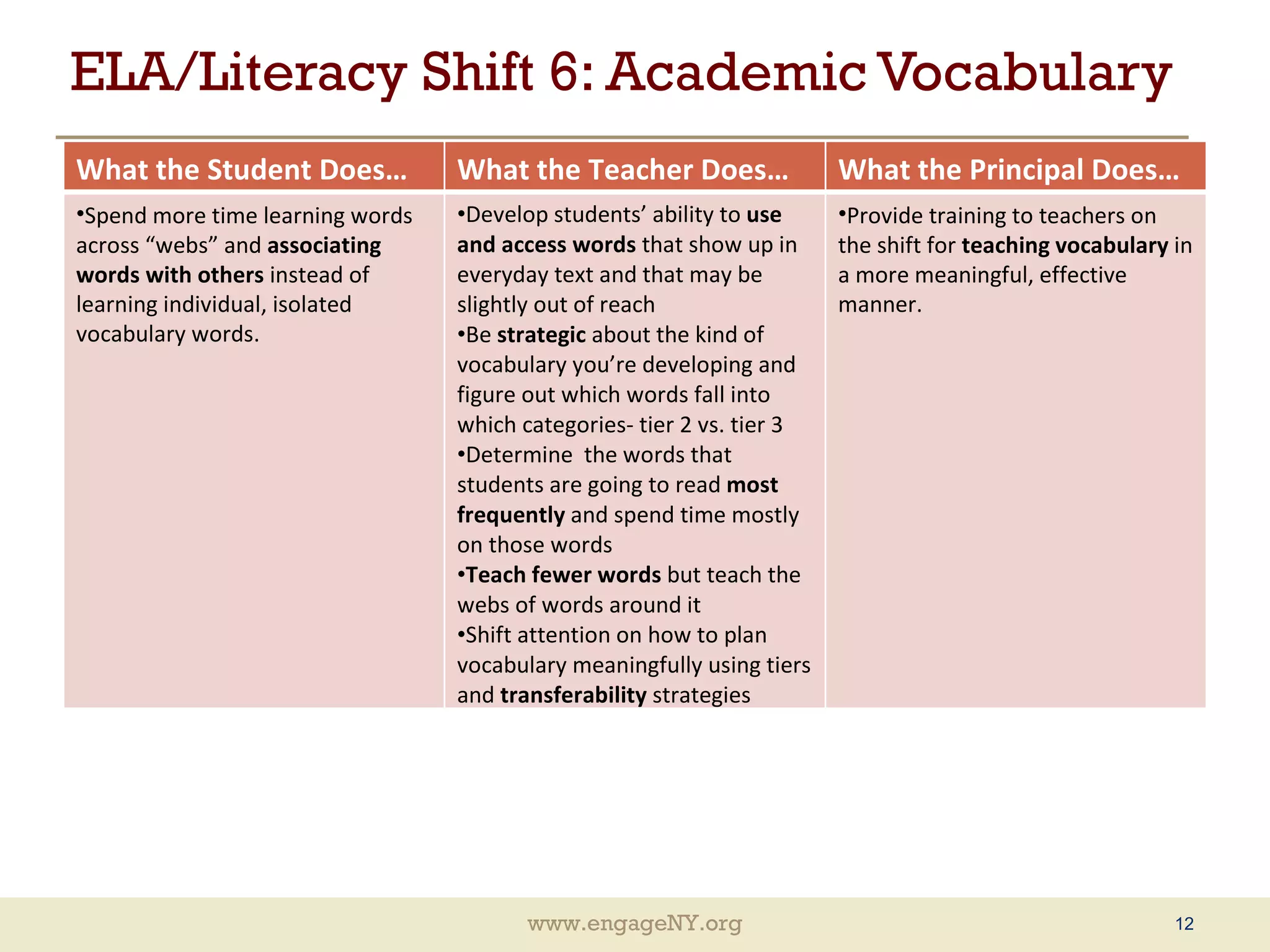 ELA/Literacy Shift 6: Academic Vocabulary What the Student Does… What the Teacher Does… What the Principal Does… Spend more time learning words across “webs” and  associating words with others  instead of learning individual, isolated vocabulary words. Develop students’ ability to  use and access words  that show up in everyday text and that may be slightly out of reach Be  strategic  about the kind of vocabulary you’re developing and figure out which words fall into which categories- tier 2 vs. tier 3 Determine  the words that students are going to read  most frequently  and spend time mostly on those words Teach fewer words  but teach the webs of words around it  Shift attention on how to plan vocabulary meaningfully using tiers and  transferability  strategies Provide training to teachers on the shift for  teaching vocabulary  in a more meaningful, effective manner. 