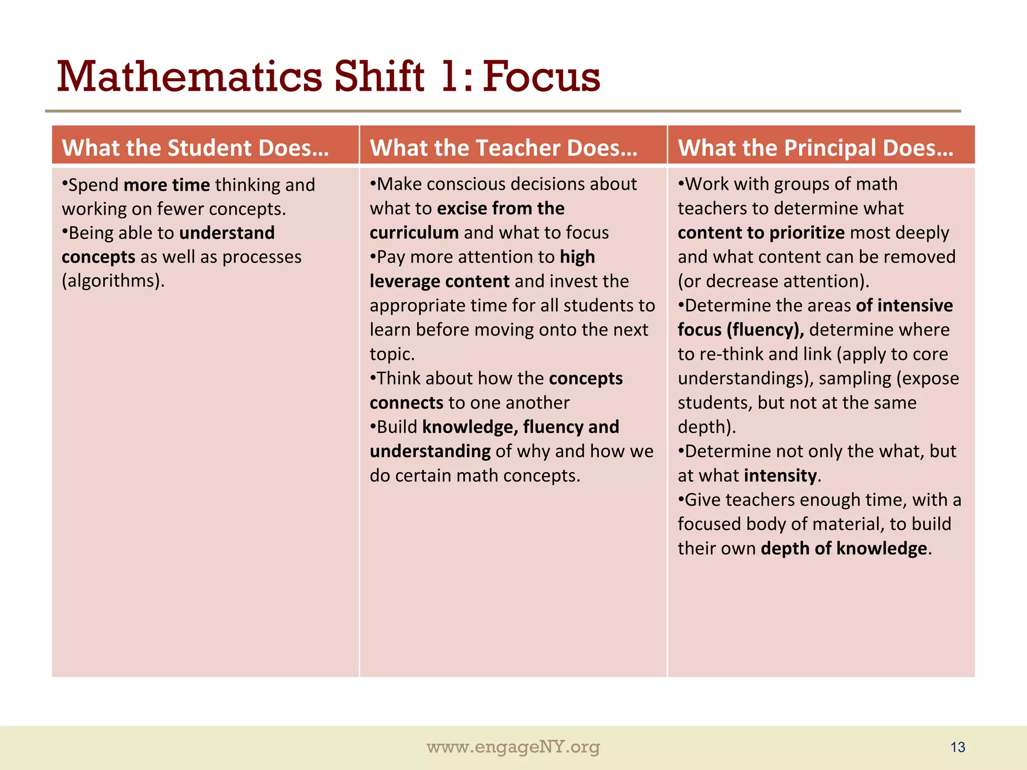 Mathematics Shift 1: Focus What the Student Does… What the Teacher Does… What the Principal Does… Spend  more time  thinking and working on fewer concepts. Being able to  understand concepts  as well as processes (algorithms). Make conscious decisions about what to  excise from the curriculum  and what to focus Pay more attention to  high leverage content  and invest the appropriate time for all students to learn before moving onto the next topic. Think about how the  concepts connects  to one another Build  knowledge, fluency and understanding  of why and how we do certain math concepts. Work with groups of math teachers to determine what  content to prioritize  most deeply and what content can be removed (or decrease attention).  Determine the areas  of intensive focus (fluency),  determine where to re-think and link (apply to core understandings), sampling (expose students, but not at the same depth). Determine not only the what, but at what  intensity . Give teachers enough time, with a focused body of material, to build their own  depth of knowledge . 