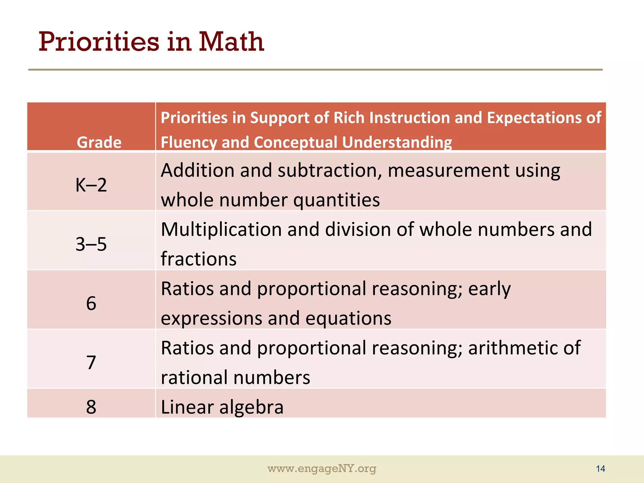 Priorities in Math Grade Priorities in Support of Rich Instruction and Expectations of Fluency and Conceptual Understanding K–2 Addition and subtraction, measurement using whole number quantities 3–5 Multiplication and division of whole numbers and fractions 6 Ratios and proportional reasoning; early expressions and equations 7 Ratios and proportional reasoning; arithmetic of rational numbers 8 Linear algebra 