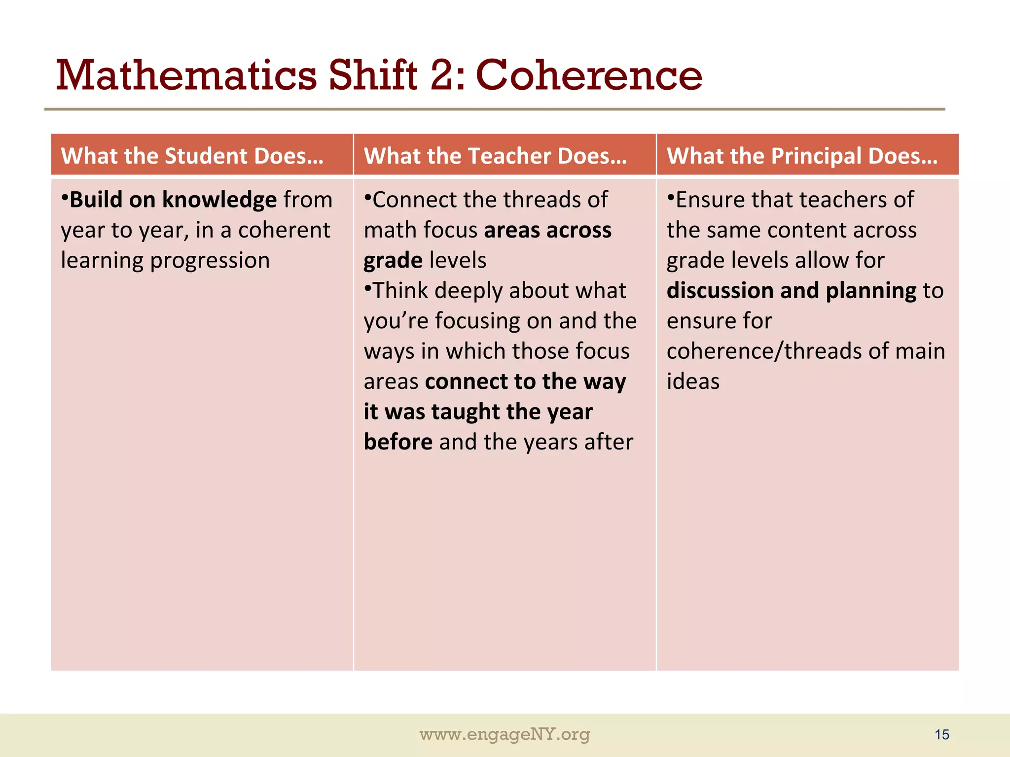 Mathematics Shift 2: Coherence What the Student Does… What the Teacher Does… What the Principal Does… Build on knowledge  from year to year, in a coherent learning progression Connect the threads of math focus  areas across grade  levels Think deeply about what you’re focusing on and the ways in which those focus areas  connect to the way it was taught the year before  and the years after Ensure that teachers of the same content across grade levels allow for  discussion and planning  to ensure for coherence/threads of main ideas 