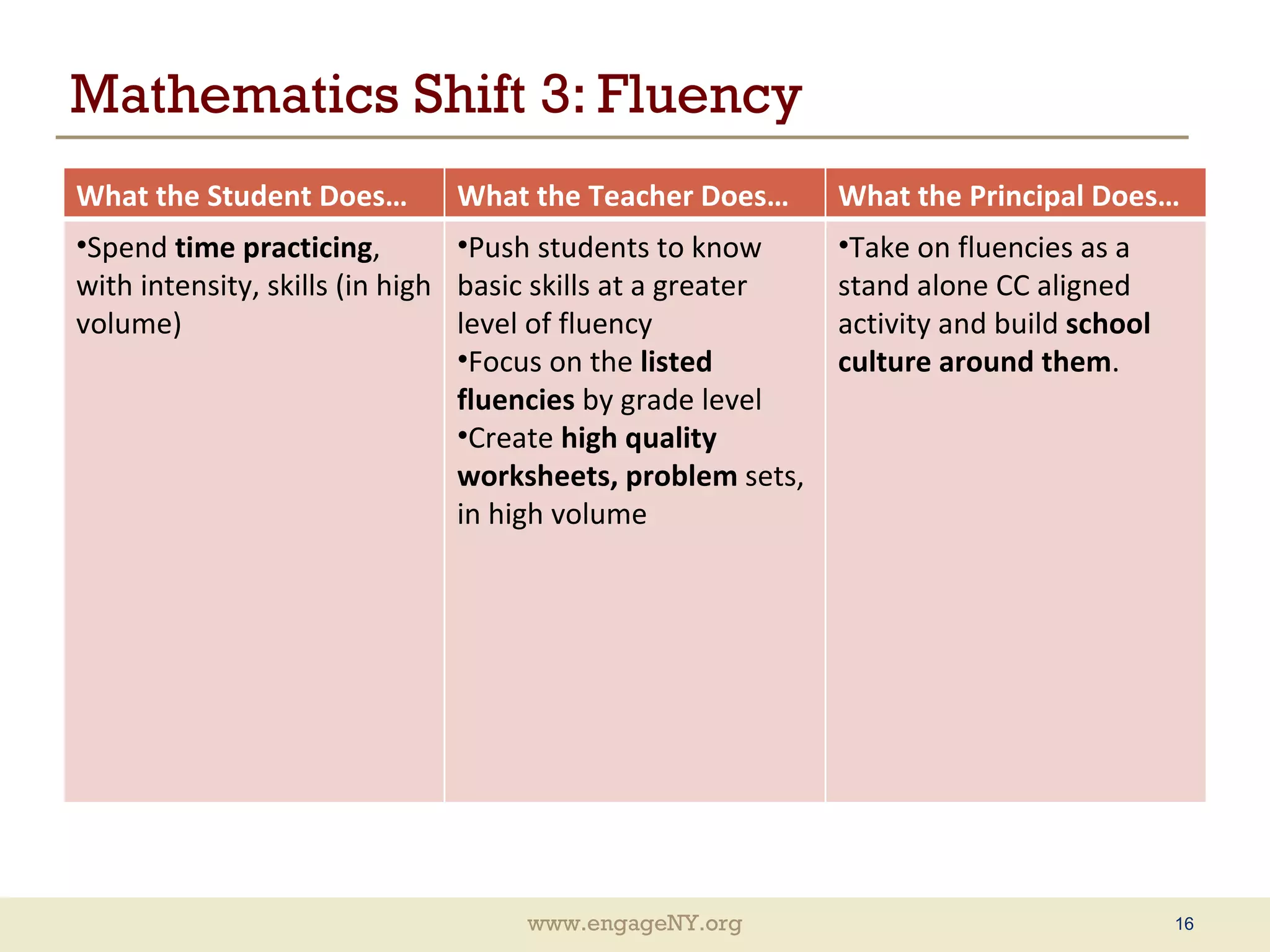 Mathematics Shift 3: Fluency What the Student Does… What the Teacher Does… What the Principal Does… Spend  time practicing , with intensity, skills (in high volume) Push students to know basic skills at a greater level of fluency Focus on the  listed fluencies  by grade level Create  high quality worksheets, problem  sets, in high volume Take on fluencies as a stand alone CC aligned activity and build  school culture around them . 
