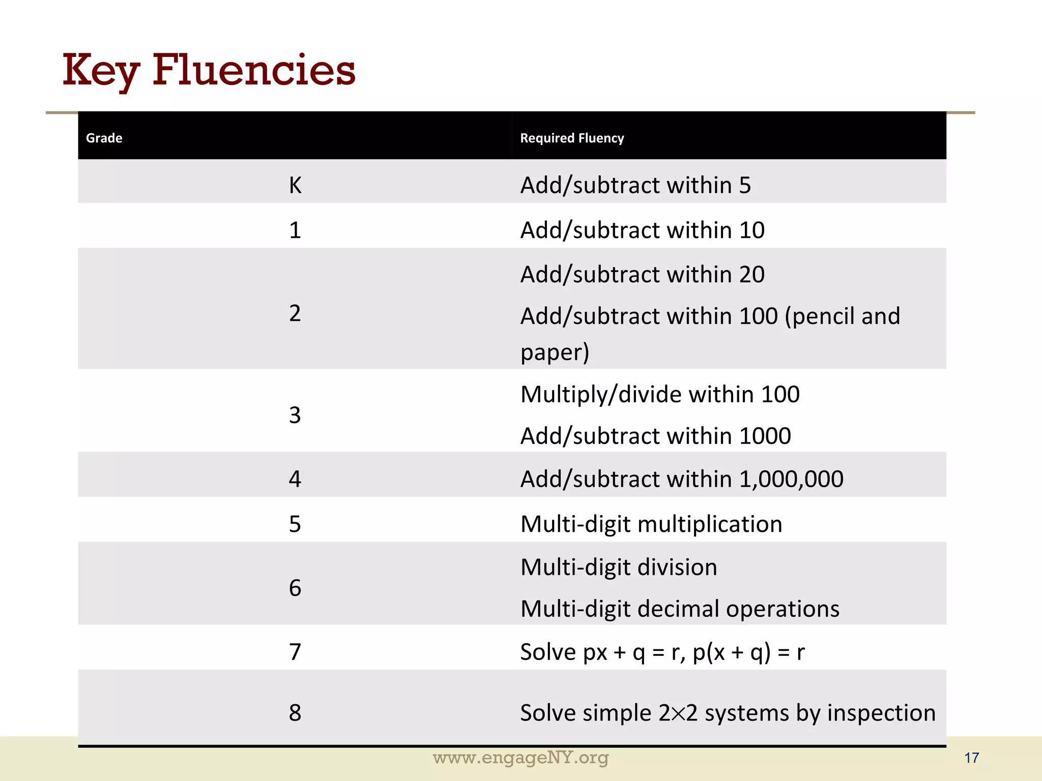 Key Fluencies Grade Required Fluency K Add/subtract within 5 1 Add/subtract within 10 2 Add/subtract within 20 Add/subtract within 100 (pencil and paper) 3 Multiply/divide within 100 Add/subtract within 1000 4 Add/subtract within 1,000,000 5 Multi-digit multiplication 6 Multi-digit division Multi-digit decimal operations 7 Solve px + q = r, p(x + q) = r 8 Solve simple 2  2 systems by inspection 