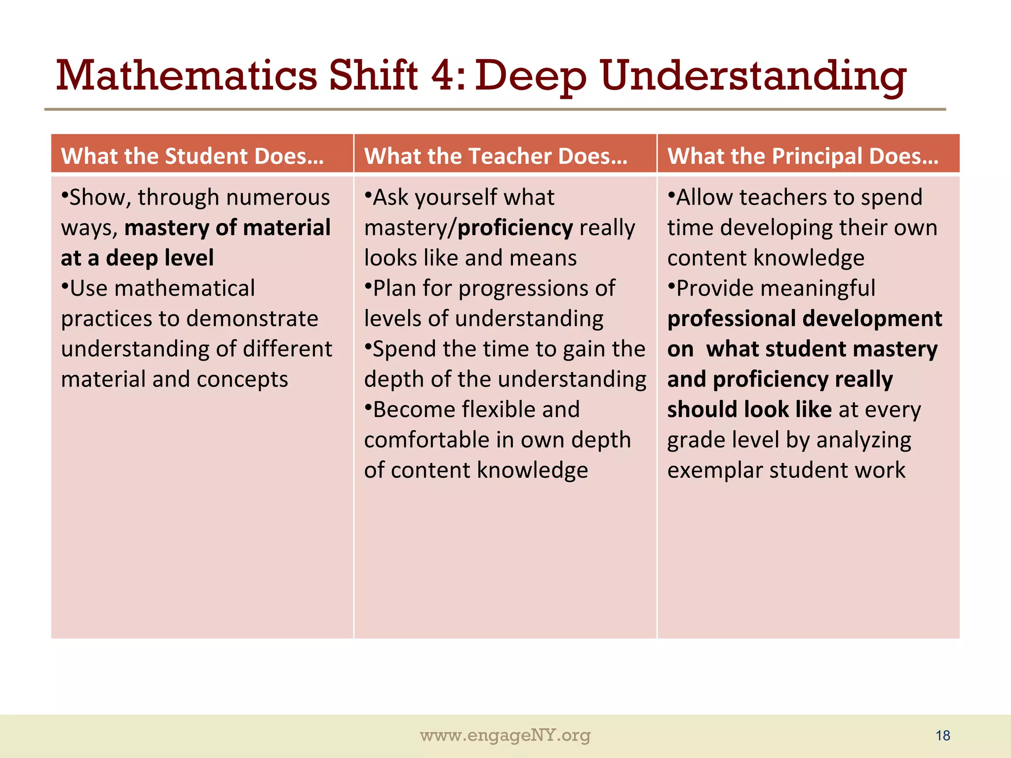 Mathematics Shift 4: Deep Understanding What the Student Does… What the Teacher Does… What the Principal Does… Show, through numerous ways,  mastery of material at a deep level Use mathematical practices to demonstrate understanding of different material and concepts Ask yourself what mastery/ proficiency  really looks like and means Plan for progressions of levels of understanding  Spend the time to gain the depth of the understanding Become flexible and comfortable in own depth of content knowledge Allow teachers to spend time developing their own content knowledge Provide meaningful  professional development on  what student mastery and proficiency really should look like  at every grade level by analyzing exemplar student work 