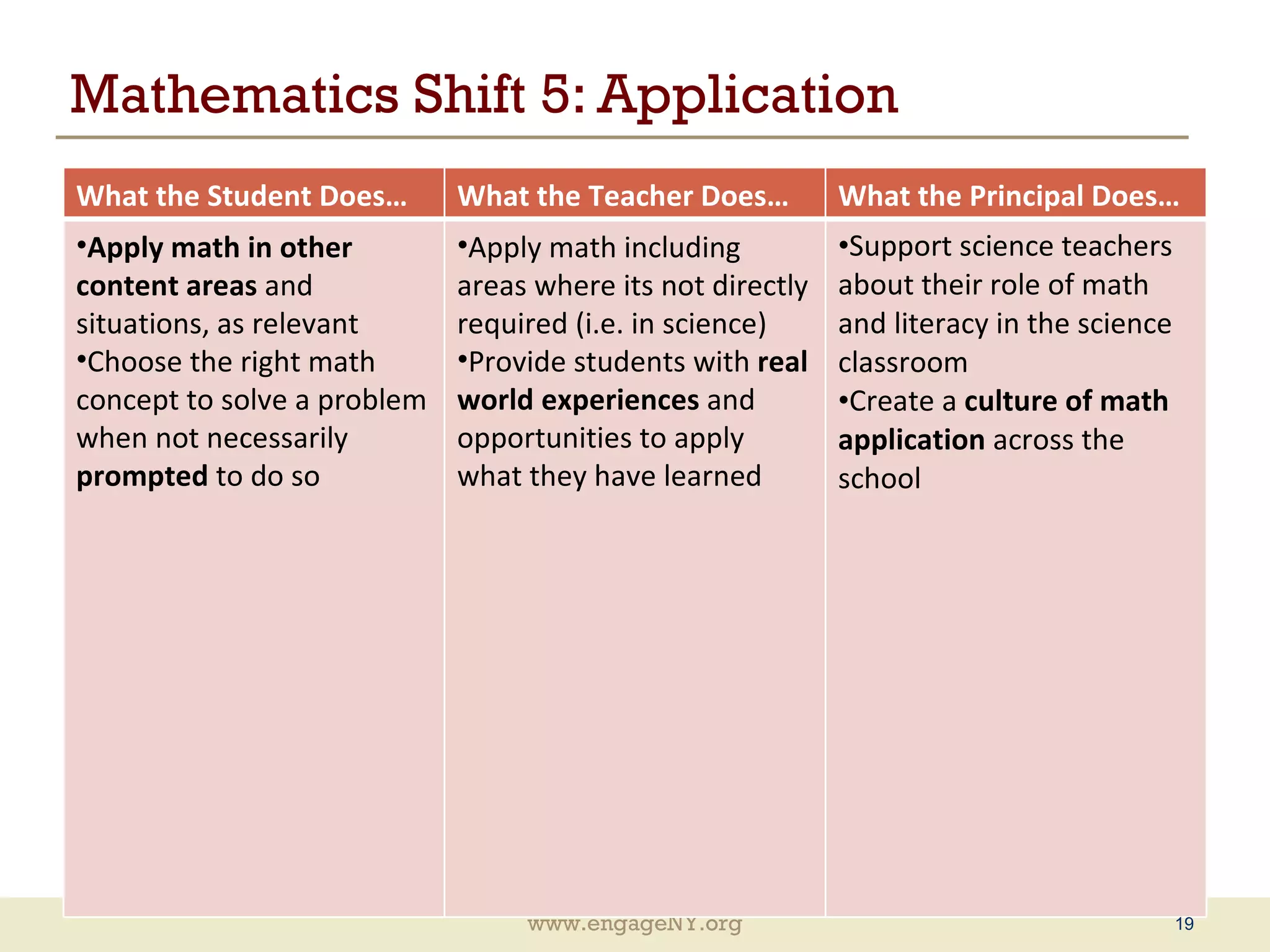Mathematics Shift 5: Application What the Student Does… What the Teacher Does… What the Principal Does… Apply math in other content areas  and situations, as relevant Choose the right math concept to solve a problem when not necessarily  prompted  to do so Apply math including areas where its not directly required (i.e. in science) Provide students with  real world experiences  and opportunities to apply what they have learned Support science teachers about their role of math and literacy in the science classroom Create a  culture of math application  across the school 
