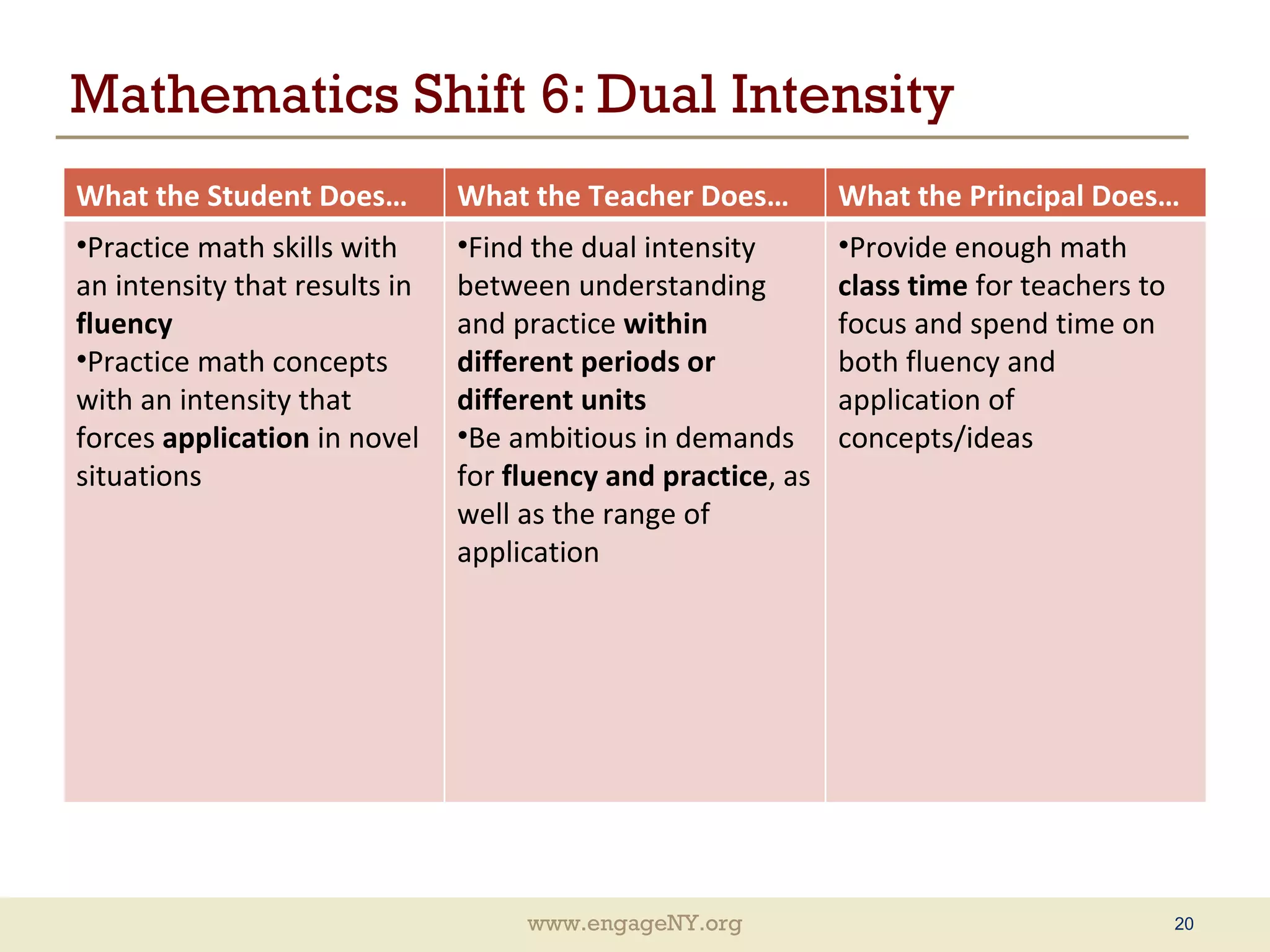 Mathematics Shift 6: Dual Intensity What the Student Does… What the Teacher Does… What the Principal Does… Practice math skills with an intensity that results in  fluency Practice math concepts with an intensity that forces  application  in novel situations Find the dual intensity between understanding and practice  within different periods or different units Be ambitious in demands for  fluency and practice , as well as the range of application Provide enough math  class time  for teachers to focus and spend time on both fluency and application of concepts/ideas 