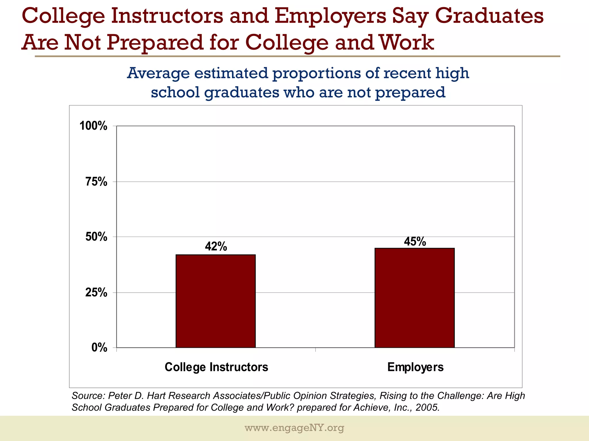 College Instructors and Employers Say Graduates Are Not Prepared for College and Work Average estimated proportions of recent high school graduates who are not prepared Source: Peter D. Hart Research Associates/Public Opinion Strategies, Rising to the Challenge: Are High School Graduates Prepared for College and Work? prepared for Achieve, Inc., 2005. 