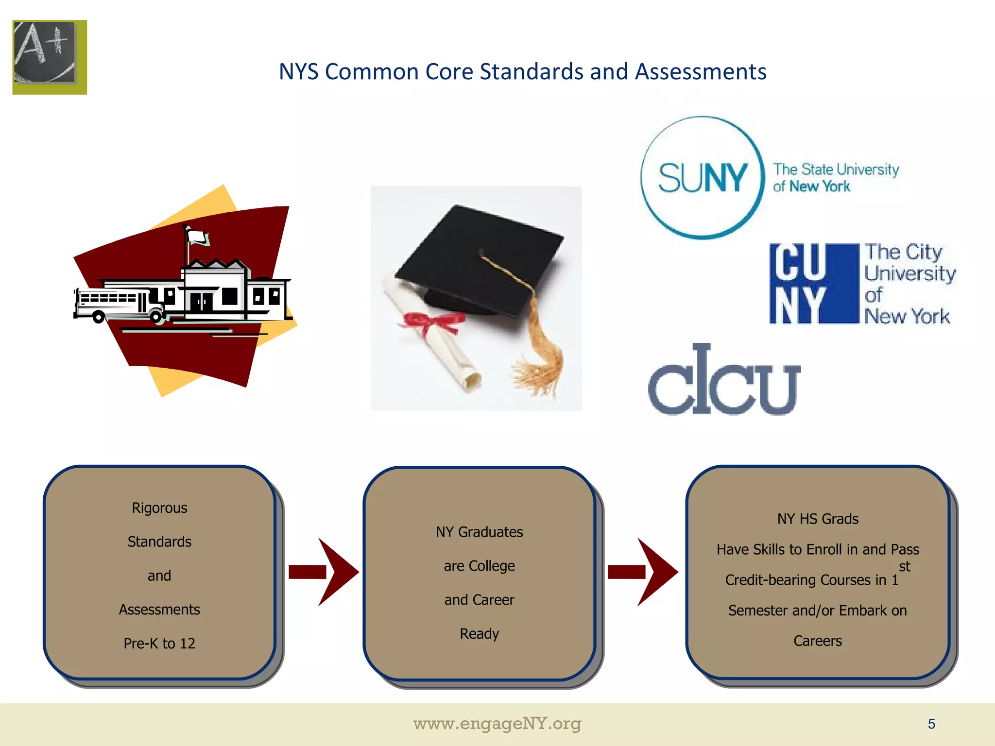 Rigorous Standards and Assessments Pre-K to 12 NY Graduates are College and Career Ready NY HS Grads Have Skills to Enroll in and Pass Credit-bearing Courses in 1 st  Semester and/or Embark on Careers NYS Common Core Standards and Assessments 
