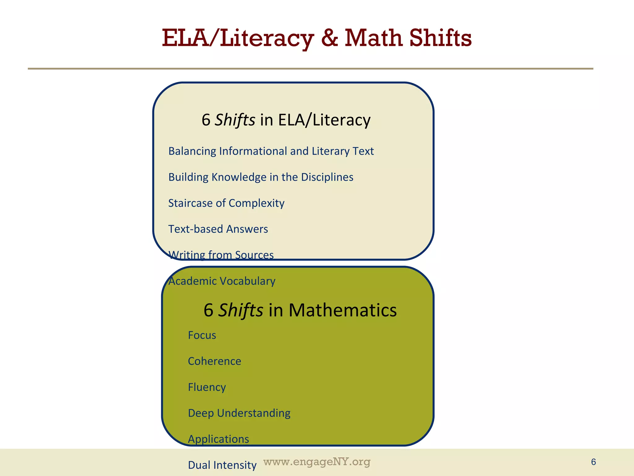 ELA/Literacy & Math Shifts 6  Shifts  in Mathematics Focus Coherence Fluency Deep Understanding Applications Dual Intensity 6  Shifts  in ELA/Literacy Balancing Informational and Literary Text Building Knowledge in the Disciplines Staircase of Complexity Text-based Answers Writing from Sources Academic Vocabulary 