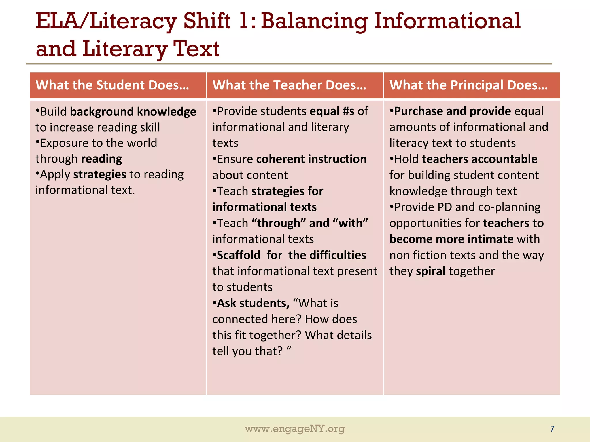 ELA/Literacy Shift 1: Balancing Informational and Literary Text What the Student Does… What the Teacher Does… What the Principal Does… Build  background knowledge  to increase reading skill Exposure to the world through  reading Apply  strategies  to reading informational text. Provide students  equal #s  of informational and literary texts Ensure  coherent instruction  about content Teach  strategies for informational texts Teach  “through” and “with”  informational texts Scaffold  for  the difficulties  that informational text present to students Ask students,  “What is connected here? How does this fit together? What details tell you that? “ Purchase and provide  equal amounts of informational and literacy text to students Hold  teachers accountable  for building student content knowledge through text Provide PD and co-planning opportunities for  teachers to become more intimate  with non fiction texts and the way they  spiral  together 