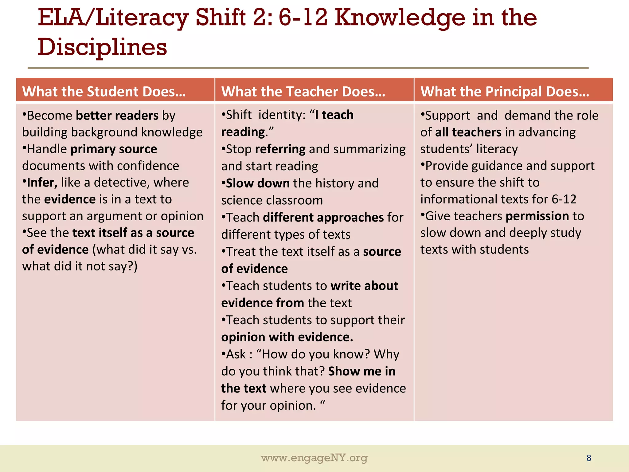 ELA/Literacy Shift 2: 6-12 Knowledge in the Disciplines What the Student Does… What the Teacher Does… What the Principal Does… Become  better readers  by building background knowledge Handle  primary source  documents with confidence Infer,  like a detective, where the  evidence  is in a text to support an argument or opinion See the  text itself as a source of evidence  (what did it say vs. what did it not say?) Shift  identity: “ I teach reading .” Stop  referring  and summarizing and start reading Slow down  the history and science classroom Teach  different approaches  for different types of texts  Treat the text itself as a  source of evidence Teach students to  write about evidence from  the text Teach students to support their  opinion with evidence. Ask : “How do you know? Why do you think that?  Show me in the text  where you see evidence for your opinion. “ Support  and  demand the role of  all teachers  in advancing students’ literacy Provide guidance and support to ensure the shift to informational texts for 6-12 Give teachers  permission  to slow down and deeply study texts with students 