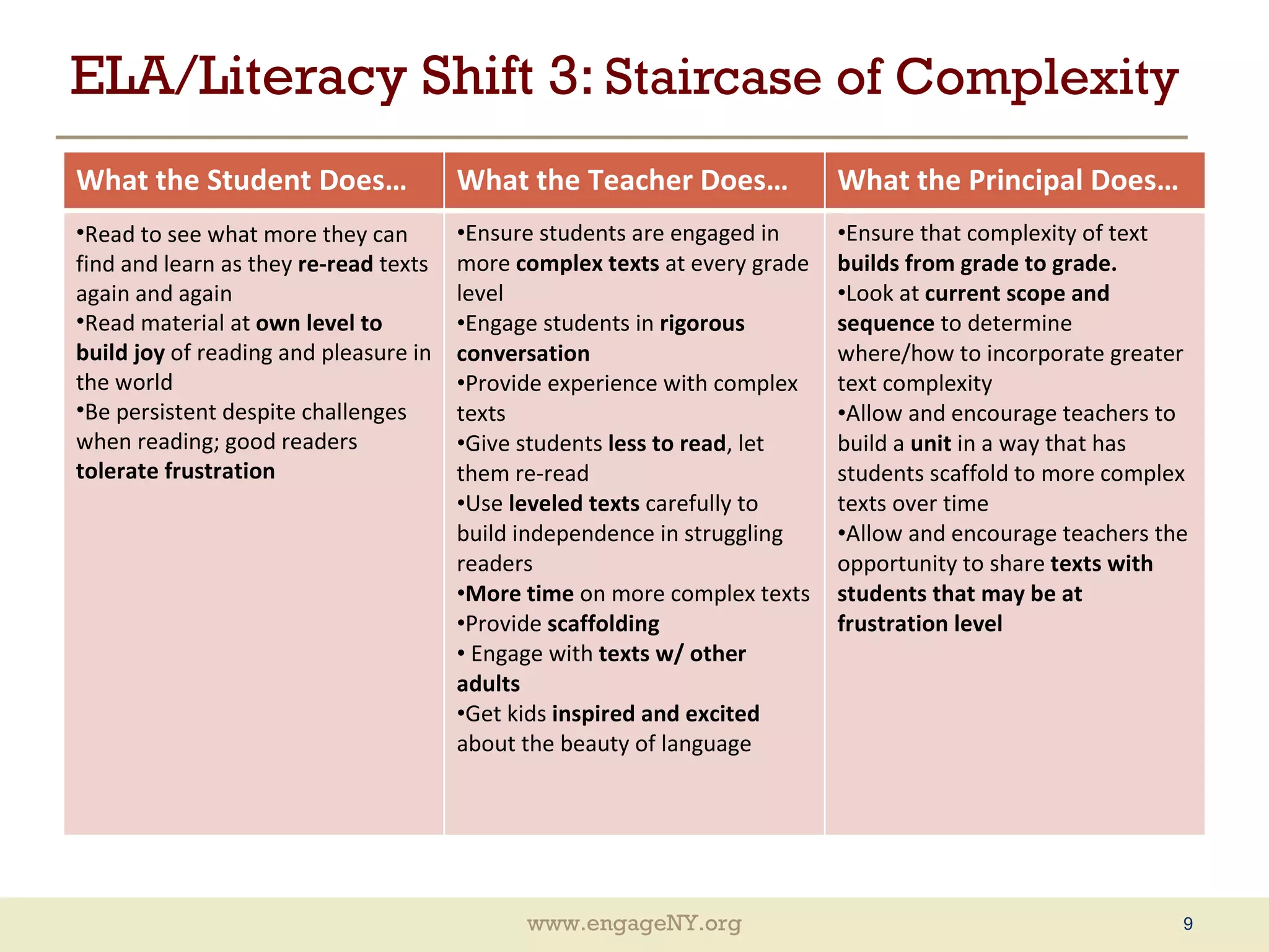 ELA/Literacy Shift 3:  Staircase of Complexity What the Student Does… What the Teacher Does… What the Principal Does… Read to see what more they can find and learn as they  re-read  texts again and again Read material at  own level to build joy  of reading and pleasure in the world Be persistent despite challenges when reading; good readers  tolerate frustration Ensure students are engaged in more  complex texts  at every grade level Engage students in  rigorous conversation Provide experience with complex texts Give students  less to read , let them re-read Use  leveled texts  carefully to build independence in struggling readers More time  on more complex texts Provide  scaffolding Engage with  texts w/ other adults Get kids  inspired and excited  about the beauty of language Ensure that complexity of text  builds from grade to grade.  Look at  current scope and sequence  to determine where/how to incorporate greater text complexity Allow and encourage teachers to build a  unit  in a way that has students scaffold to more complex texts over time Allow and encourage teachers the opportunity to share  texts with students that may be at frustration level 