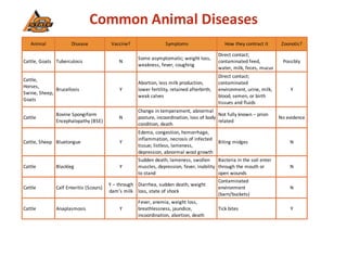 Common Animal Diseases
Cattle, Goats Tuberculosis N
Some asymptomatic; weight loss,
weakness, fever, coughing
Direct contact;
contaminated feed,
water, milk, feces, mucus
Possibly
Cattle,
Horses,
Swine, Sheep,
Goats
Brucellosis Y
Abortion, less milk production,
lower fertility, retained afterbirth,
weak calves
Direct contact;
contaminated
environment, urine, milk,
blood, semen, or birth
tissues and fluids
Y
Cattle
Bovine Spongiform
Encephalopathy (BSE)
N
Change in temperament, abnormal
posture, incoordination, loss of body
condition, death
Not fully known – prion
related
No evidence
Cattle, Sheep Bluetongue Y
Edema, congestion, hemorrhage,
inflammation, necrosis of infected
tissue; listless, lameness,
depression, abnormal wool growth
Biting midges N
Cattle Blackleg Y
Sudden death, lameness, swollen
muscles, depression, fever, inability
to stand
Bacteria in the soil enter
through the mouth or
open wounds
N
Cattle Calf Enteritis (Scours)
Y – through
dam’s milk
Diarrhea, sudden death, weight
loss, state of shock
Contaminated
environment
(barn/buckets)
N
Cattle Anaplasmosis Y
Fever, anemia, weight loss,
breathlessness, jaundice,
incoordination, abortion, death
Tick bites Y
Animal Zoonotic?
How they contract it
Symptoms
Vaccine?
Disease
 