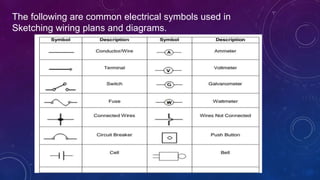 The following are common electrical symbols used in
Sketching wiring plans and diagrams.
 