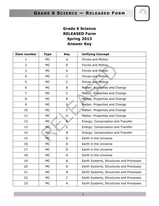 


1
GR A D E 6 SC I E N C E — RE L E A S E D FO R M
Grade 6 Science
RELEASED Form
Spring 2013
Answer Key
Item number Type Key Unifying Concept
1 MC A Forces and Motion
2 MC D Forces and Motion
3 MC A Forces and Motion
4 MC C Forces and Motion
5 MC C Forces and Motion
6 MC B Matter: Properties and Change
7 MC C Matter: Properties and Change
8 MC B Matter: Properties and Change
9 MC A Matter: Properties and Change
10 MC C Matter: Properties and Change
11 MC D Matter: Properties and Change
12 MC B Energy: Conservation and Transfer
13 MC C Energy: Conservation and Transfer
14 MC B Energy: Conservation and Transfer
15 MC D Earth in the Universe
16 MC A Earth in the Universe
17 MC D Earth in the Universe
18 MC A Earth in the Universe
19 MC B Earth Systems, Structures and Processes
20 MC D Earth Systems, Structures and Processes
21 MC B Earth Systems, Structures and Processes
22 MC C Earth Systems, Structures and Processes
23 MC A Earth Systems, Structures and Processes
R
ELEASED
 