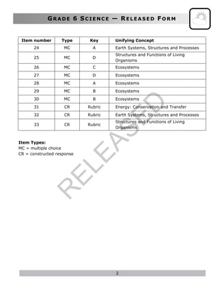 


2
GR A D E 6 SC I E N C E — RE L E A S E D FO R M
Item number Type Key Unifying Concept
24 MC A Earth Systems, Structures and Processes
25 MC D
Structures and Functions of Living
Organisms
26 MC C Ecosystems
27 MC D Ecosystems
28 MC A Ecosystems
29 MC B Ecosystems
30 MC B Ecosystems
31 CR Rubric Energy: Conservation and Transfer
32 CR Rubric Earth Systems, Structures and Processes
33 CR Rubric
Structures and Functions of Living
Organisms

Item Types:
MC = multiple choice
CR = constructed response


R
ELEASED
 