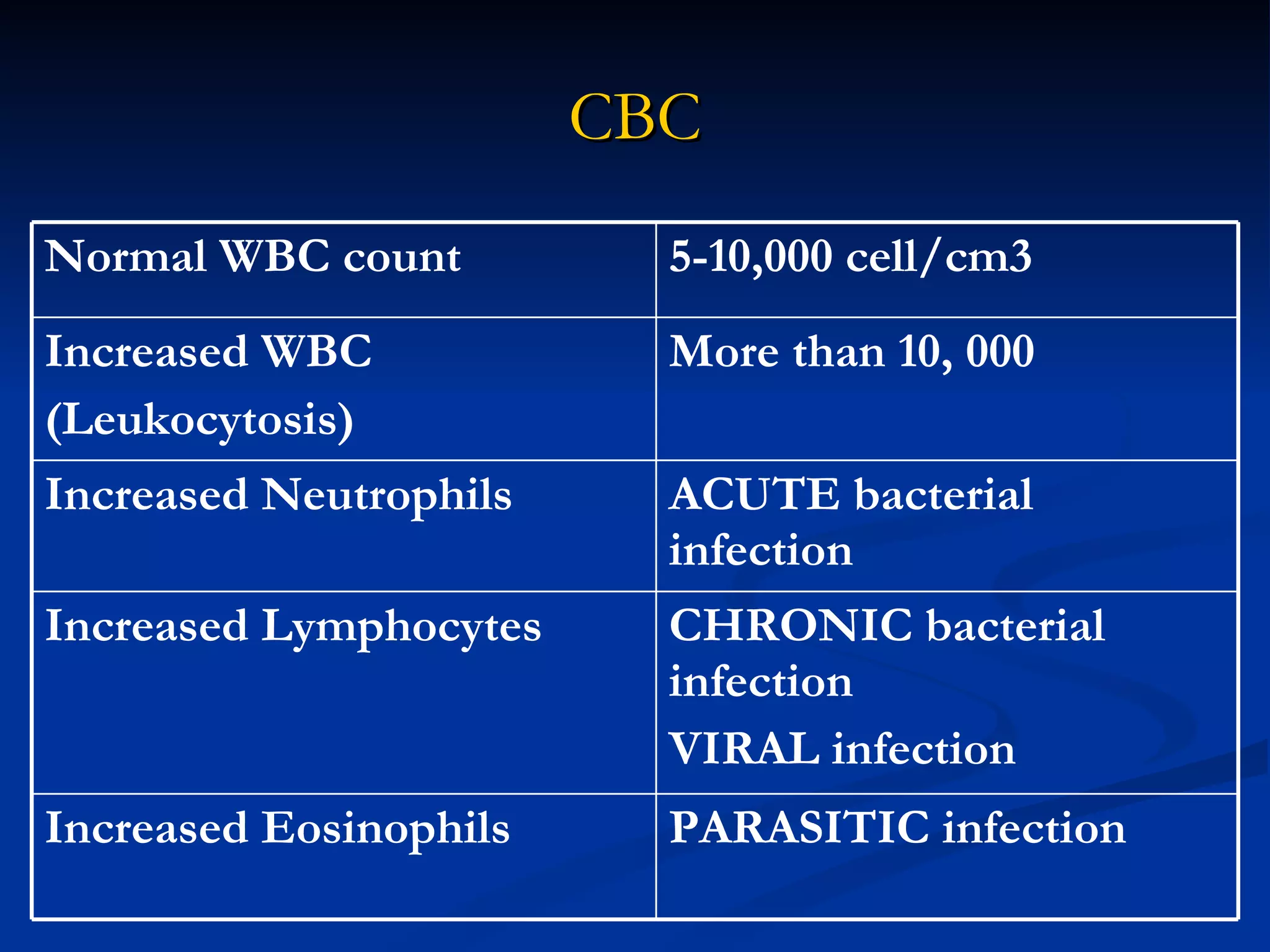 CBC PARASITIC infection  Increased Eosinophils CHRONIC bacterial infection VIRAL infection Increased Lymphocytes ACUTE bacterial infection Increased Neutrophils More than 10, 000 Increased WBC (Leukocytosis) 5-10,000 cell/cm3 Normal WBC count 
