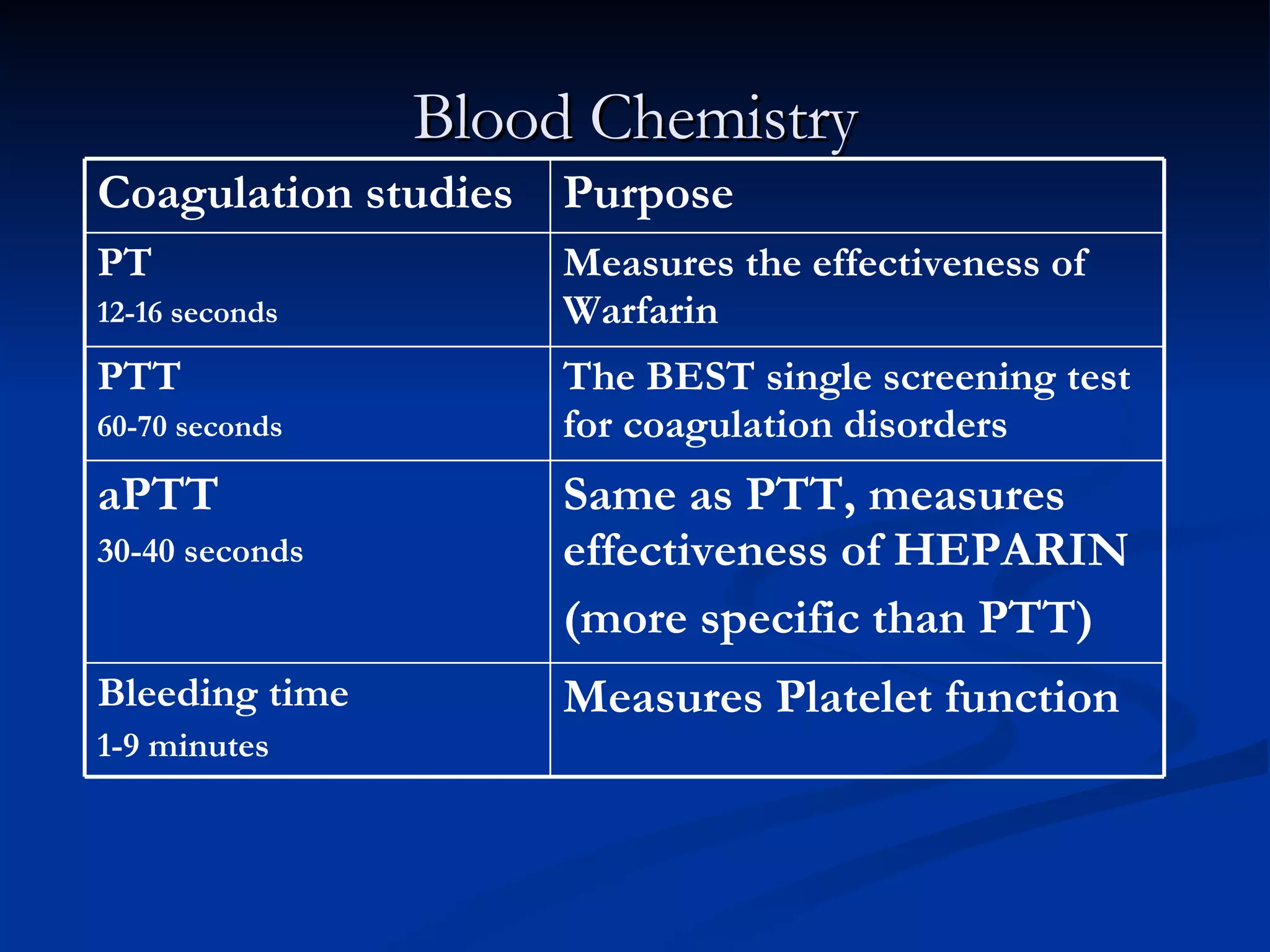 Blood Chemistry Measures Platelet function Bleeding time 1-9 minutes Same as PTT, measures effectiveness of HEPARIN (more specific than PTT) aPTT 30-40 seconds The BEST single screening test for coagulation disorders PTT 60-70 seconds Measures the effectiveness of Warfarin PT 12-16 seconds Purpose Coagulation studies 