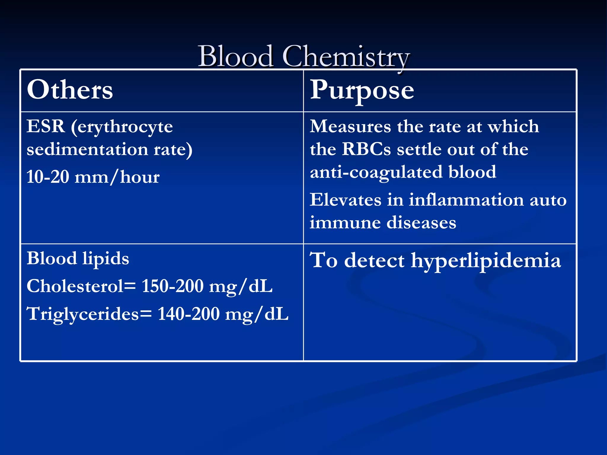 Blood Chemistry To detect hyperlipidemia Blood lipids Cholesterol= 150-200 mg/dL Triglycerides= 140-200 mg/dL Measures the rate at which the RBCs settle out of the anti-coagulated blood Elevates in inflammation auto immune diseases  ESR (erythrocyte sedimentation rate) 10-20 mm/hour Purpose Others 