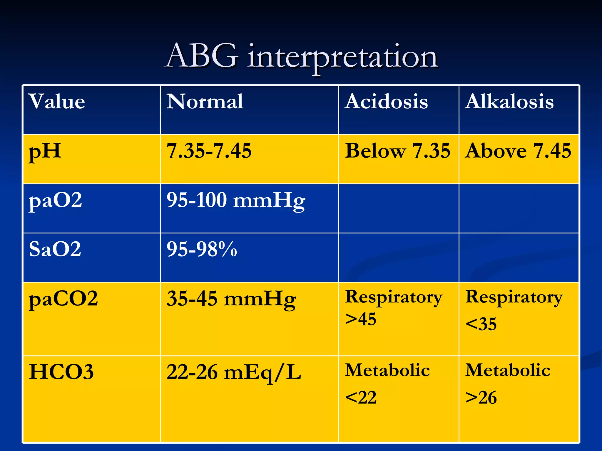 ABG interpretation Metabolic >26 Metabolic <22 22-26 mEq/L HCO3 Respiratory <35 Respiratory >45 35-45 mmHg paCO2 95-98% SaO2 95-100 mmHg paO2 Above 7.45 Below 7.35 7.35-7.45 pH Alkalosis Acidosis Normal Value 