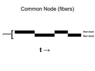 Common Node (fibers) process fiber stack fiber stack [ t  -> 