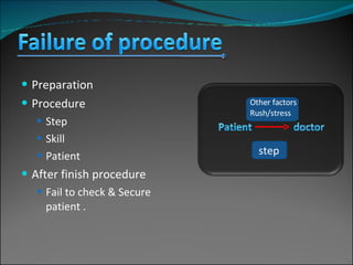 Preparation Procedure Step Skill Patient After finish procedure Fail to check & Secure patient . Other factors Rush/stress step 