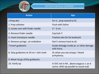 Action  tips 1.Prep skin For IJ , prep extend to SC  2. Prep cathetor Flush with Saline 3. Locate vein with finder needle IJ ~ 3 cm. 4. Remove finder needle Cap lock !!  5. Insert introducer needle Traction skin for fix landmark 6. Remove syringe : air embolism Don’t remove hand at all. 7.Insert guidewire Guide dislodge inside pt. or other damage with force. 8. Stop guidewire at 10 cm + skin mark Or when you see ectopy ! Heard arrhythmia. 9. Never let go of the guidewire. 10. Verify tip In SVC not in RA , above azygous v. an d carina. With tip parallel to vessel wall. 