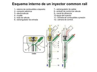 1.- retorno de combustible a deposito
2.- conexión eléctrica
3.- electroválvula
4.- muelle
5.- bola de válvula
6.- estrangulador de entrada
7.- estrangulador de salida
8.- embolo de control de válvula
9.- canal de afluencia
10 aguja del inyector
11.- entrada de combustible a presión
12.- cámara de control.
Esquema interno de un inyector common rail
 
