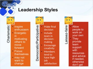 Leadership Styles
Charismatic
• Inspire
enthusiasm
• Energetic
in
motivating
others to
move
forward
• Focus:
themselves
• may not
want to
change
Democratic/Participative
• Make final
decision
• Include
team in
decision-
making
• Encourage
creativity
• Members
tend to
have high
job
satisfaction
Laissez-faire
• Allow
people to
work on
your own
• They
provide
team
support
with
resources
and advice
if needed,
otherwise
don’t get
involved.
 