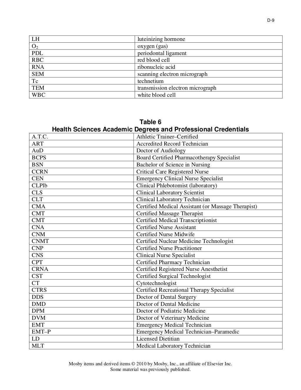 Medical Abbreviations And Symbols Common Medical Abbreviations And Vrogue