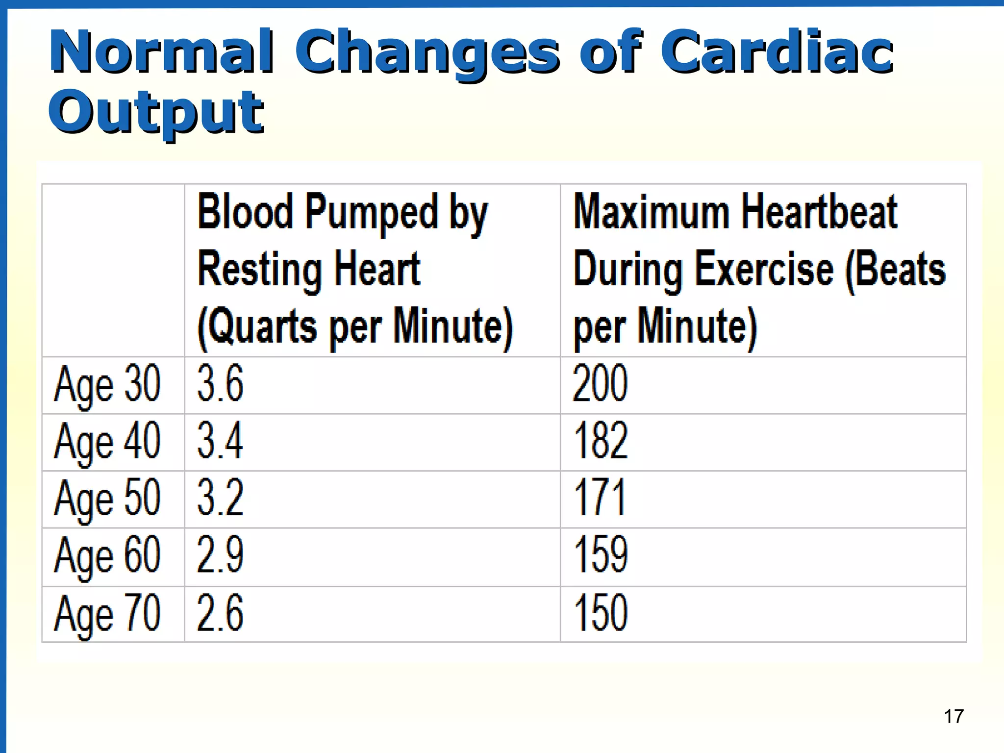 17
Normal Changes of CardiacNormal Changes of Cardiac
OutputOutput
 