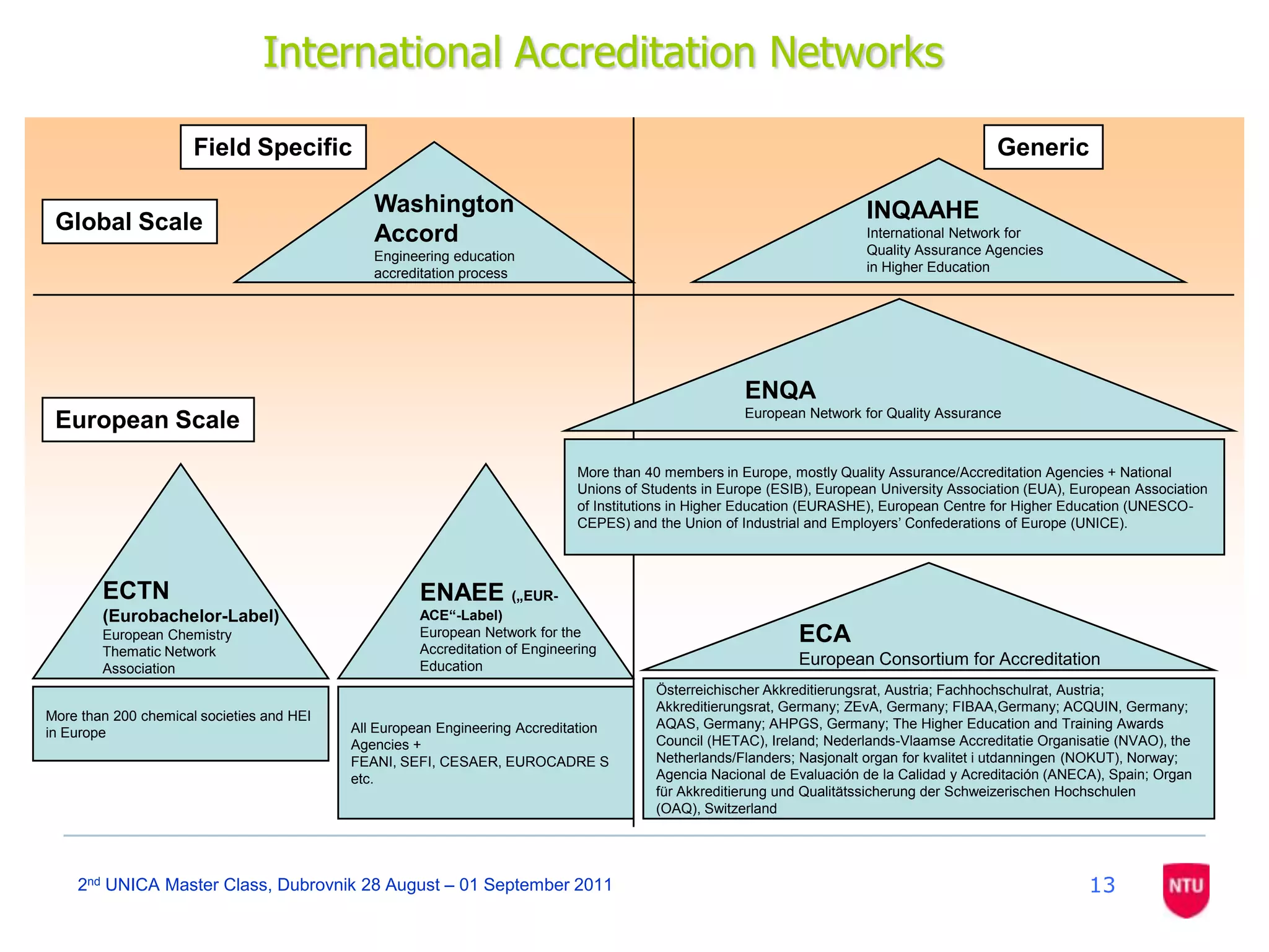 132nd UNICA Master Class, Dubrovnik 28 August – 01 September 2011International Accreditation NetworksField SpecificGenericWashington AccordEngineering education accreditation processINQAAHEInternational Network for Quality Assurance Agencies in Higher Education Global ScaleENQAEuropean Network for Quality AssuranceEuropean ScaleMore than 40 members in Europe, mostly Quality Assurance/Accreditation Agencies + National Unions of Students in Europe (ESIB), European University Association (EUA), European Association of Institutions in Higher Education (EURASHE), European Centre for Higher Education (UNESCO-CEPES) and the Union of Industrial and Employers’ Confederations of Europe (UNICE).ECAEuropean Consortium for AccreditationECTN (Eurobachelor-Label)European Chemistry Thematic Network AssociationENAEE („EUR-ACE“-Label)European Network for the Accreditation of Engineering EducationÖsterreichischer Akkreditierungsrat, Austria; Fachhochschulrat, Austria; Akkreditierungsrat, Germany; ZEvA, Germany; FIBAA,Germany; ACQUIN, Germany; AQAS, Germany; AHPGS, Germany; The Higher Education and Training Awards Council (HETAC), Ireland; Nederlands-Vlaamse Accreditatie Organisatie (NVAO), the Netherlands/Flanders; Nasjonalt organ for kvalitet i utdanningen (NOKUT), Norway; Agencia Nacional de Evaluación de la Calidad y Acreditación (ANECA), Spain; Organ für Akkreditierung und Qualitätssicherung der Schweizerischen Hochschulen (OAQ), SwitzerlandMore than 200 chemical societies and HEI in Europe All European Engineering Accreditation Agencies + FEANI, SEFI, CESAER, EUROCADRE S etc. 