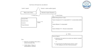 Common anal conditions.