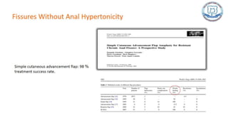Common anal conditions.