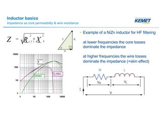 Inductor basics
Impedance as core permeability & wire resistance
• Example of a NiZn inductor for HF filtering
at lower frequencies the core losses
dominate the impedance
at higher frequencies the wire losses
dominate the impedance (+skin effect)
 