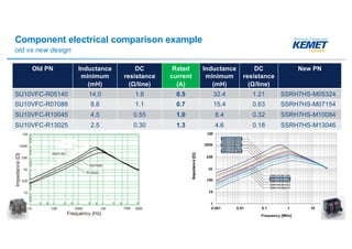 Component electrical comparison example
old vs new design
Old PN Inductance
minimum
(mH)
DC
resistance
(Ω/line)
Rated
current
(A)
Inductance
minimum
(mH)
DC
resistance
(Ω/line)
New PN
SU10VFC-R05140 14.0 1.6 0.5 32.4 1.21 SSRH7HS-M05324
SU10VFC-R07088 8.8 1.1 0.7 15.4 0.63 SSRH7HS-M07154
SU10VFC-R10045 4.5 0.55 1.0 8.4 0.32 SSRH7HS-M10084
SU10VFC-R13025 2.5 0.30 1.3 4.6 0.18 SSRH7HS-M13046
 