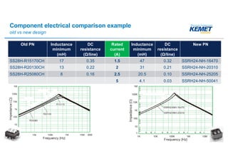 Component electrical comparison example
old vs new design
Old PN Inductance
minimum
(mH)
DC
resistance
(Ω/line)
Rated
current
(A)
Inductance
minimum
(mH)
DC
resistance
(Ω/line)
New PN
SS28H-R15170CH 17 0.35 1.5 47 0.32 SSRH24-NH-16470
SS28H-R20130CH 13 0.22 2 31 0.21 SSRH24-NH-20310
SS28H-R25080CH 8 0.16 2.5 20.5 0.10 SSRH24-NH-25205
5 4.1 0.03 SSRH24-NH-50041
 