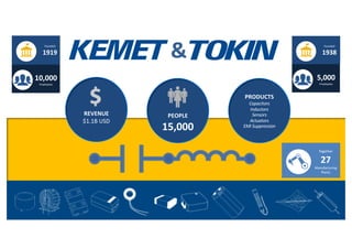 PRODUCTS
Capacitors
Inductors
Sensors
Actuators
EMI Suppression
PEOPLE
15,000
REVENUE
$1.1B USD
&
 