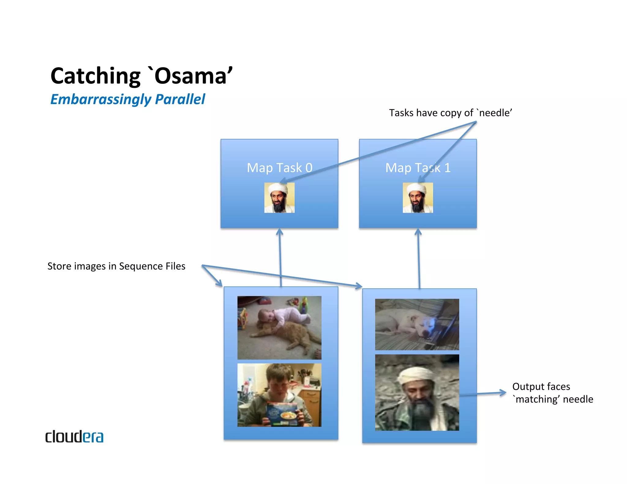 Catching  `Osama’   Embarrassingly  Parallel   Tasks  have  copy  of  `needle’   Map  Task  0   Map  Task  1           Store  images  in  Sequence  Files   Output  faces   `matching’  needle   