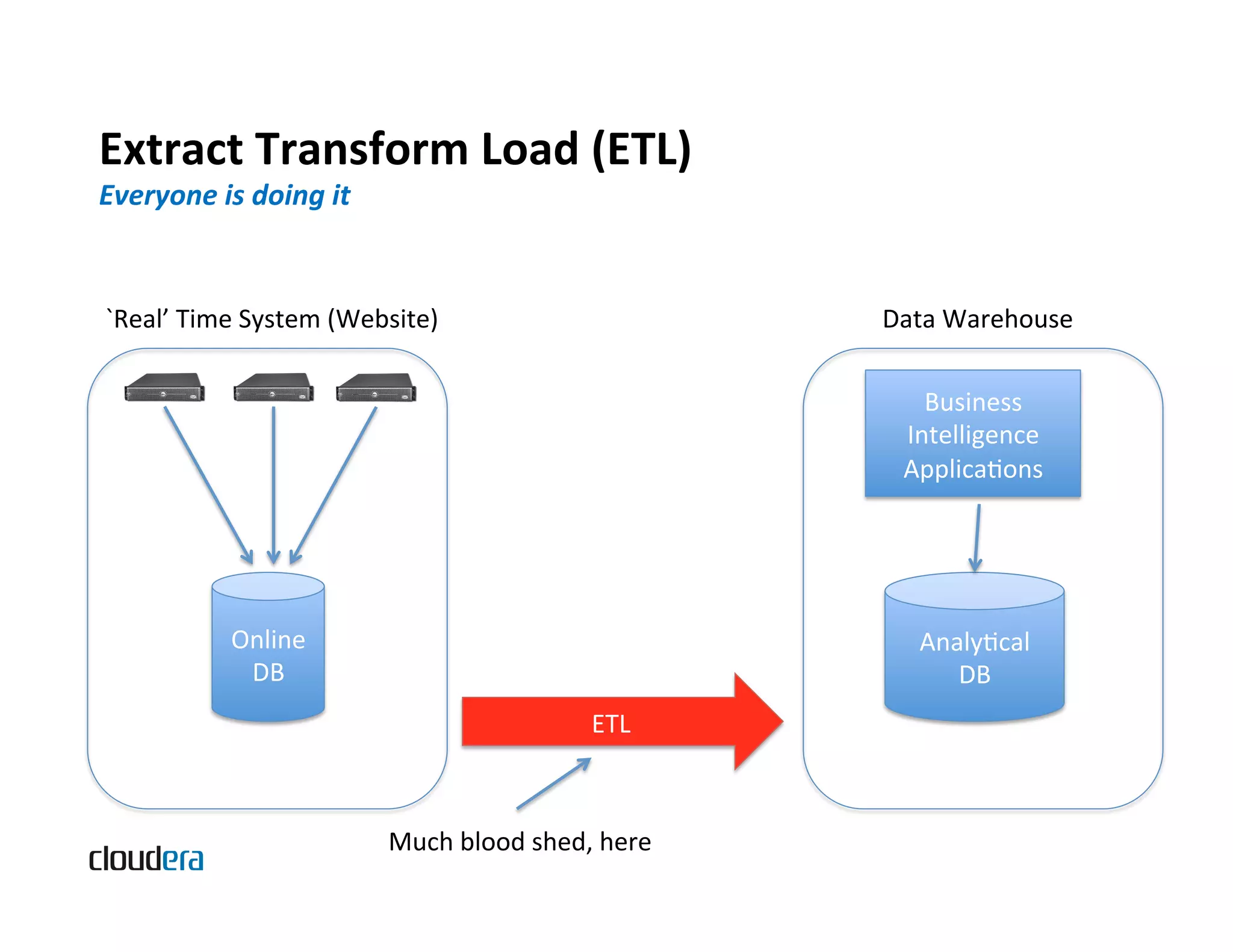 Extract  Transform  Load  (ETL)   Everyone  is  doing  it   `Real’  Time  System  (Website)   Data  Warehouse   Business   Intelligence   ApplicaBons   Online   AnalyBcal   DB   DB   ETL   Much  blood  shed,  here   