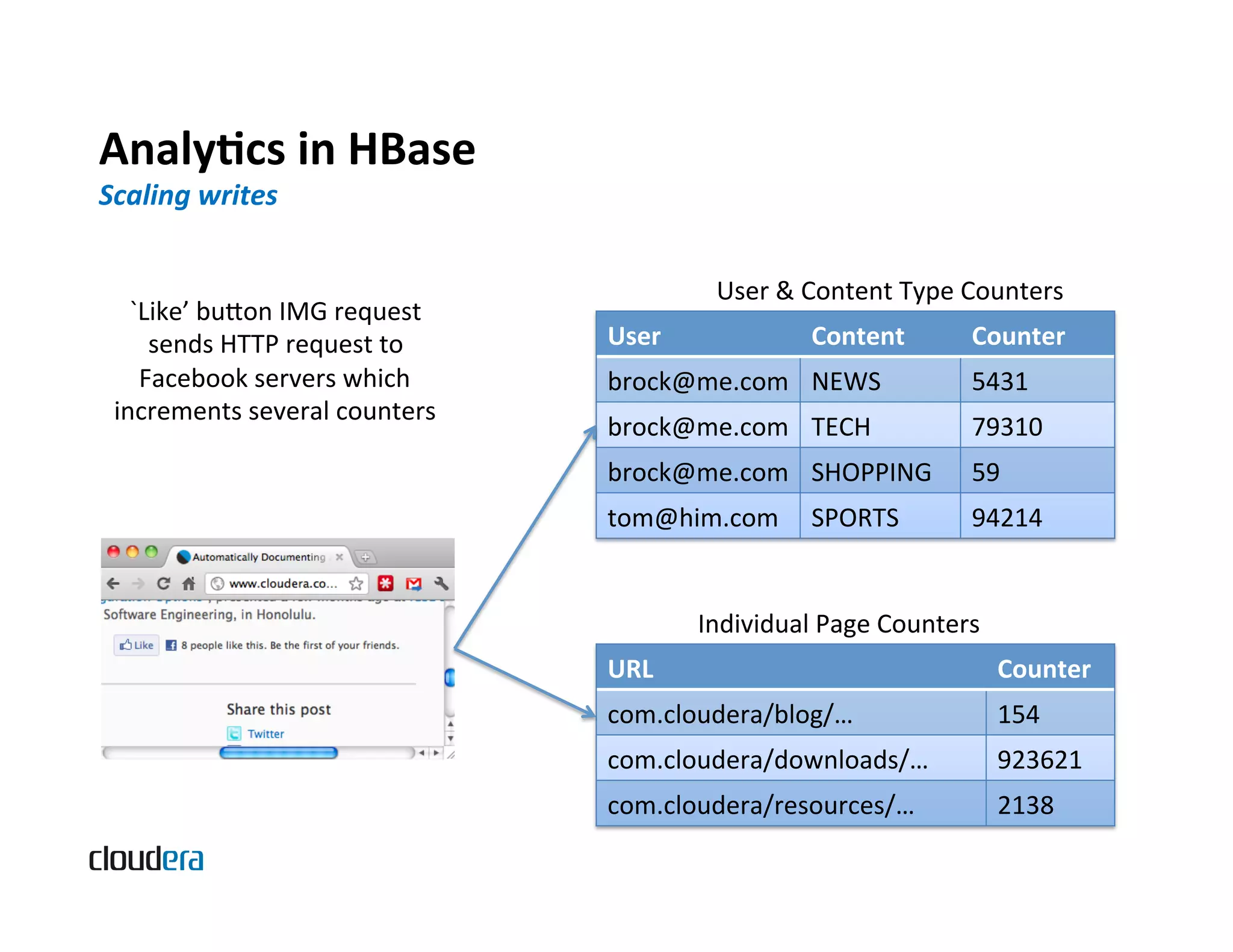 AnalyScs  in  HBase   Scaling  writes   User  &  Content  Type  Counters   `Like’  buon  IMG  request     sends  HTTP  request  to   User   Content   Counter   Facebook  servers  which   brock@me.com   NEWS   5431   increments  several  counters   brock@me.com   TECH   79310   brock@me.com   SHOPPING   59   tom@him.com   SPORTS   94214   Individual  Page  Counters   URL   Counter   com.cloudera/blog/…   154   com.cloudera/downloads/…   923621   com.cloudera/resources/…   2138   